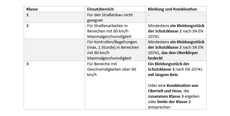 Tabelle, die die einzelnen Schutzklassen erläutert.